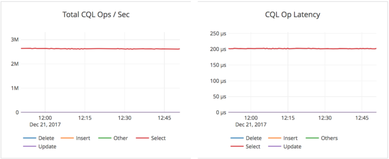 Total YCQL operations per second and YCQL operations latency