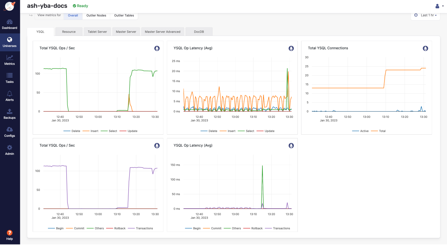 Latency and throughput graph with 4 nodes