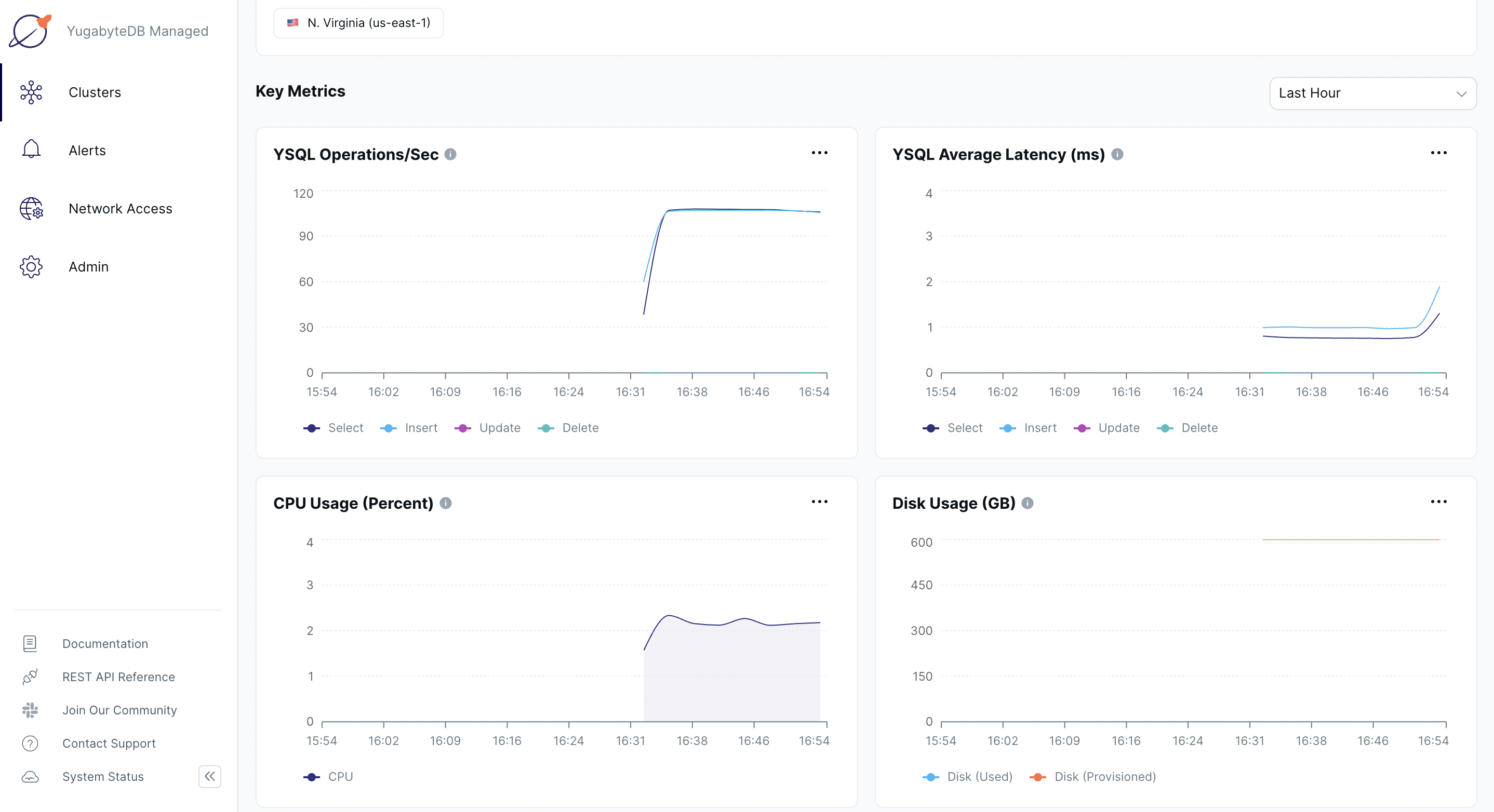 Latency and throughput graph with 4 nodes