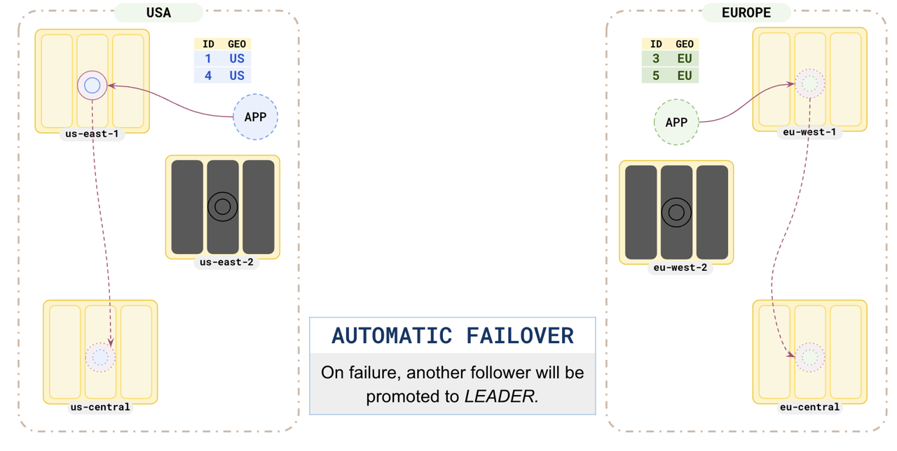 Failover