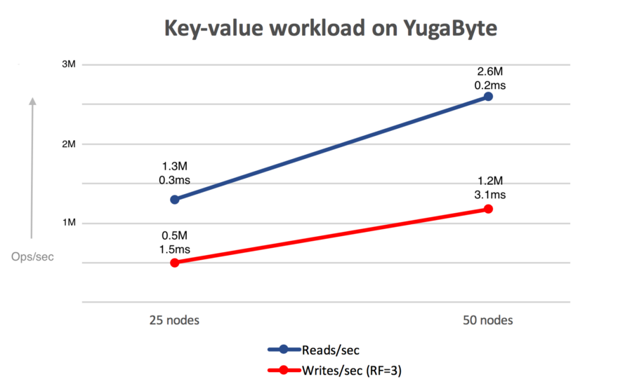 Linear scalability at large cluster sizes