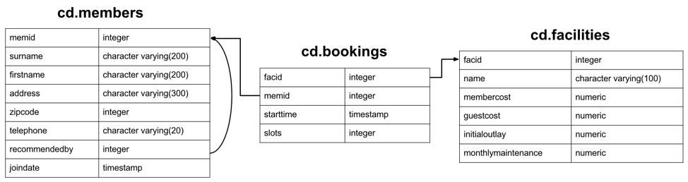 PgExercises ER diagram