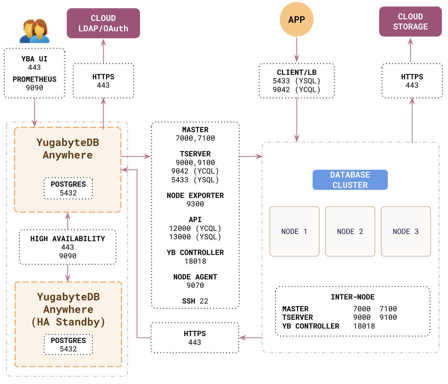 YugabyteDB Anywhere network and ports