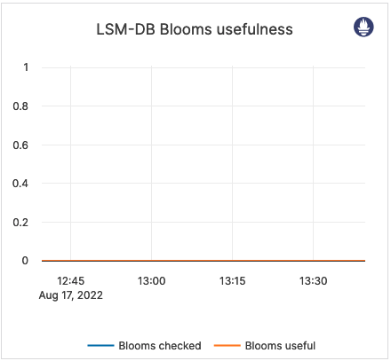 LSM-DB Blooms usefulness